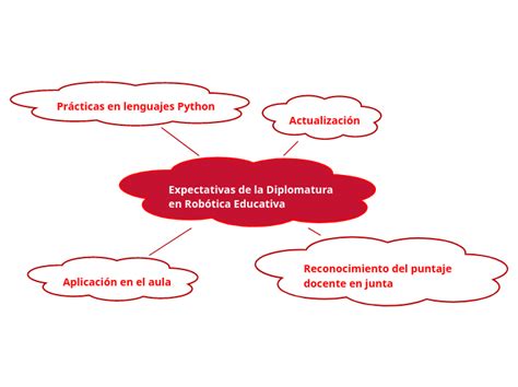 Expectativas De La Diplomatura En Rob Tica Mind Map