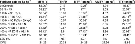 Influence of the application of chemical fertilizer types and rates on ...