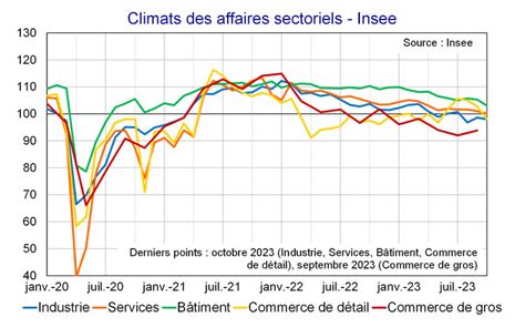 Flash Conjoncture France Le Climat Des Affaires De Linsee Recule En