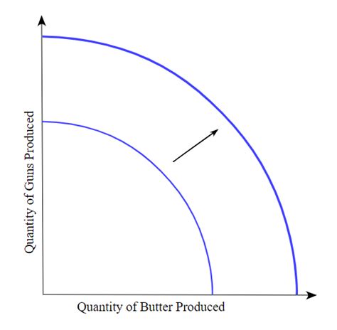 Production Possibility Frontier Expansion In This Graph The Download Scientific Diagram