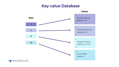 How To Choose The Right Database For Your Project Waverley