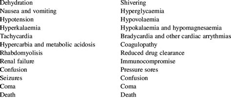 Complications Of Hyperthermia And Hypothermia Hyperthermia Hypothermia Download Table