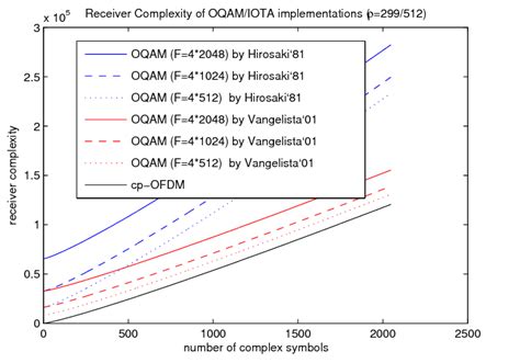 Comparison Of The Overall Receiver Complexity Of Cp Ofdm C Ofdm And