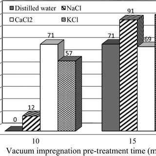 PDF Vacuum Impregnation Pre Treatment A Novel Method For