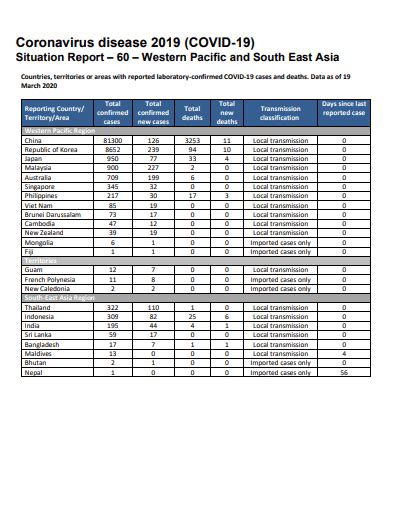 Coronavirus Disease Covid Situation Report Western