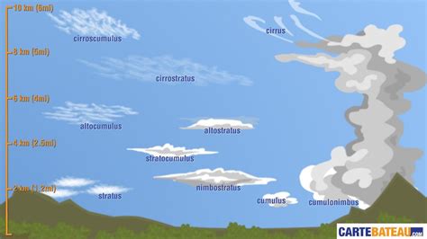 Types De Nuages Stratus Cumulus Weather Map Screenshot Map