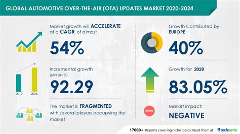 9229 Million Growth In Global Automotive Over The Air Updates Market