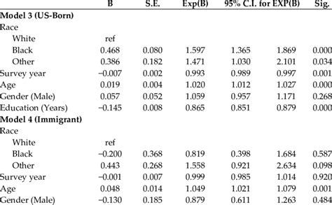 Stratified Logistic Regression Models Download Scientific Diagram