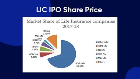 Lic Ipo Review Lic Ipo Launch Date And Ipo Price Finance Team