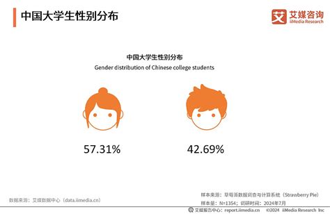 艾媒咨询｜2024年中国大学生消费行为调查研究报告 核心观点 2024年中国大学生年度消费规模预计为8500亿元，消费潜力大 中国在校大学生