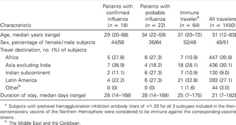 Table 1 From Influenza Virus Infection In Travelers To Tropical And Subtropical Countries