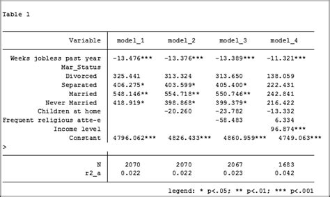 Hierarchical Regression In Stata An Easy Method To Compare Model Results The Analysis Factor