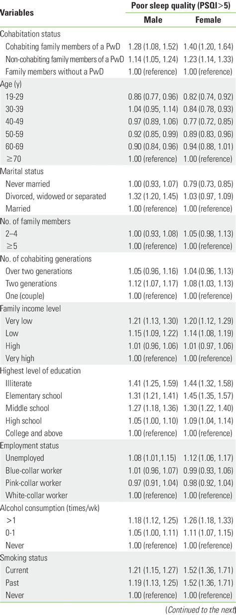 Factors Associated With Poor Sleep Quality Download Scientific Diagram