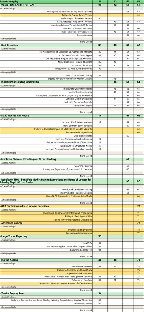 Finra S Regulatory Oversight Report Bates Annual Comparison Chart