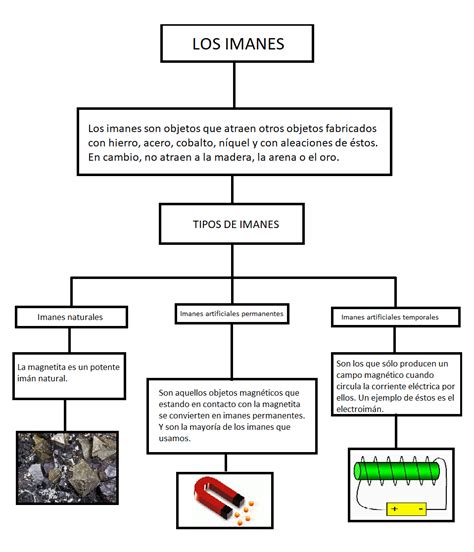 Arriba 43 Imagen Mapa Mental De Los Imanes Abzlocalmx