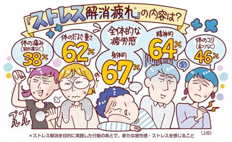 逆に疲れる“ストレス解消疲れ”約6割が経験あり！ プロが教える予防方法とは ライフ クランクイン！トレンド