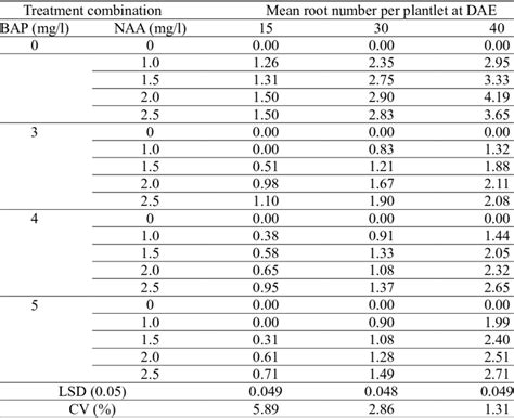 Combined Effect Of Different Concentrations Of Bap And Naa On Mean Root