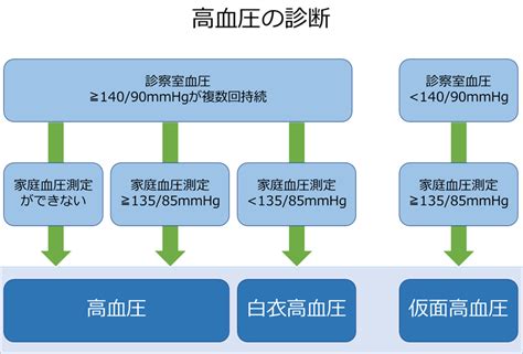 【研修医必見！】初めての高血圧症診療│不識庵 万年研修医のブログ