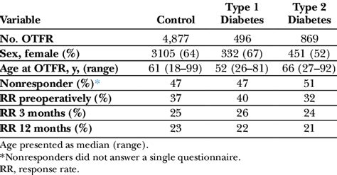 Patient Characteristics Stratified For Control T1d And T2d Download Scientific Diagram