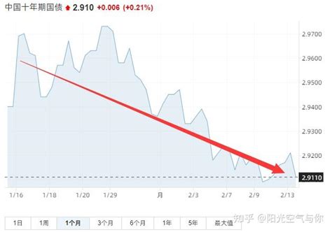 债市分析丨午盘晴到多云，重点关注资金面！附债基观点 知乎