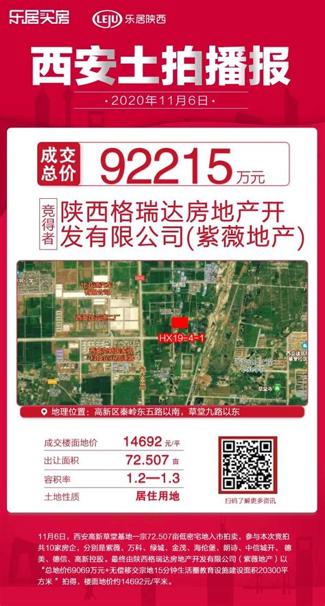 土拍快讯紫薇地产92亿元摘高新草堂73亩地 楼面地价14692元㎡宗地