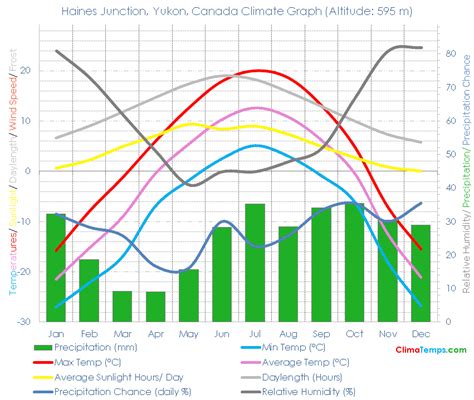 Haines Junction, Yukon Climate Haines Junction, Yukon Temperatures ...