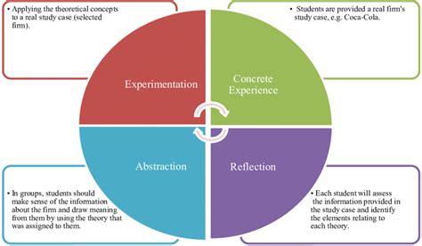 What Is Kolb S Learning Cycle