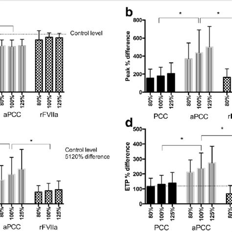 Reversal Of The Rivaroxaban Effect By Reversal Agents Shown In