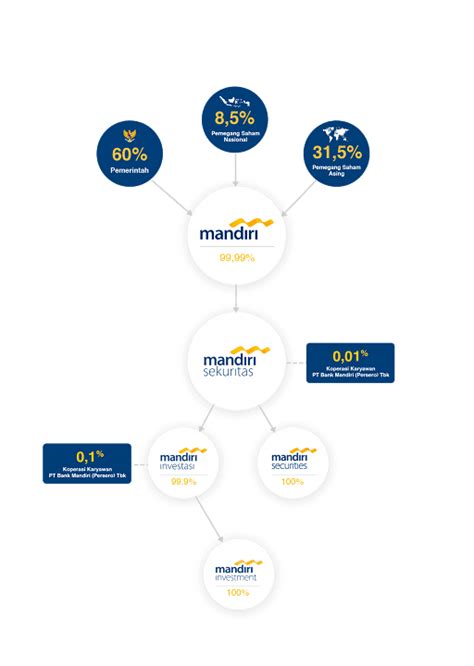 Komposisi Pemegang Saham Mandiri Sekuritas