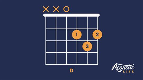 How To Play D Chord On Guitar Learn To Play Guitar Acoustic Life