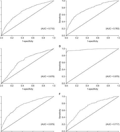 Receiver Operating Characteristic Roc Curves For Comparison Of The