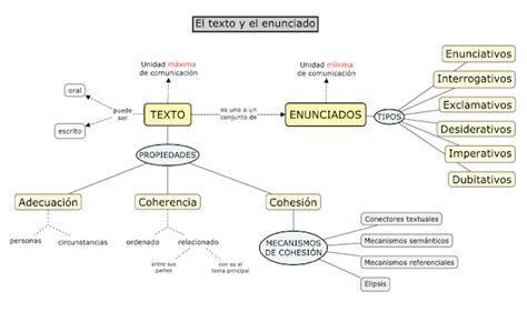 LENGUA 2º ESO TEXTOS EL TEXTO Y EL ENUNCIADO ESQUEMA