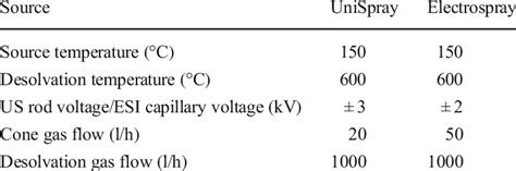 Parameters of the UniSpray and electrospray ionization sources | Download Scientific Diagram