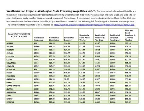 Clark County Prevailing Wage 2020