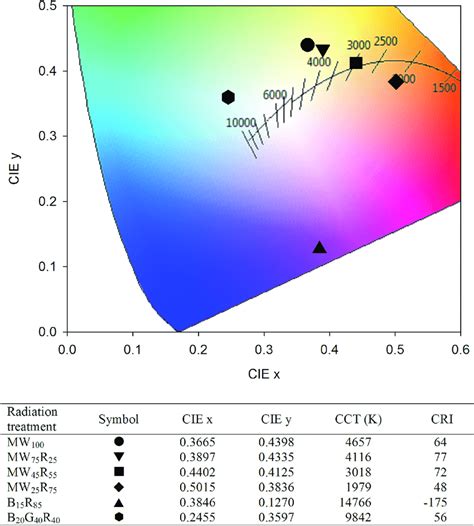 Cie X Y Chromaticity Coordinates Correlated Color Temperature