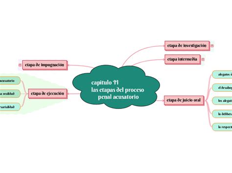 Capitulo Ii Las Etapas Mind Map