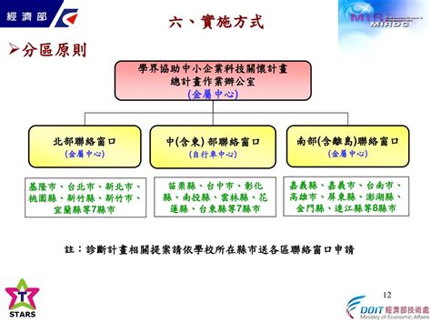 學界協助中小企業科技關懷計畫 說明會簡報 金屬工業研究發展中心 100年05月16日 Ppt Download