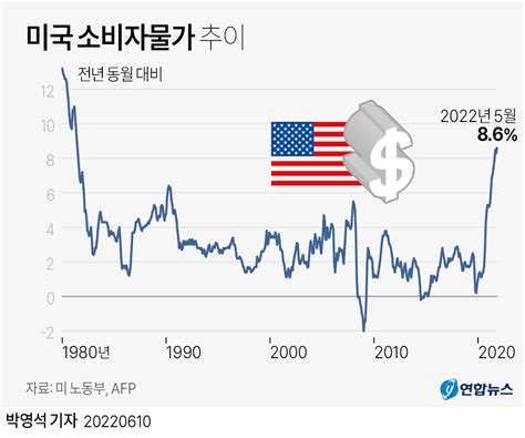 그래픽 미국 소비자물가 추이 연합뉴스