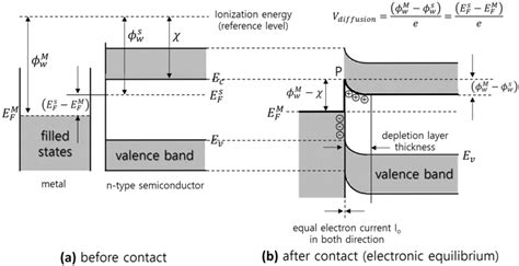 Energy Band Diagram For A Metal And An N Type Semiconductor With A