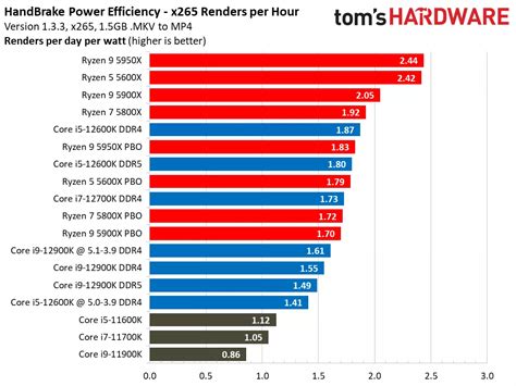 Potential Ryzen 7000 Series CPU Specs And Pricing Leak Ryzen 9 7950X