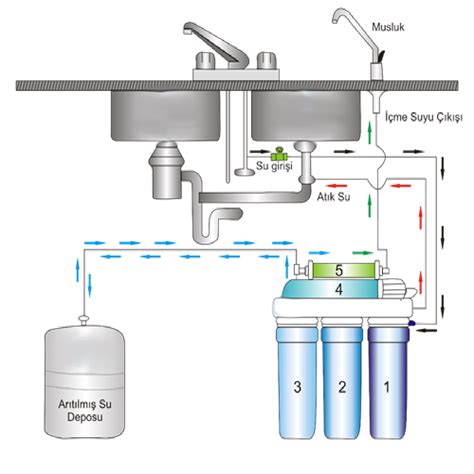 Su Arıtma Cihazı Nasıl Çalışır ŞAHİN SU ARITMA SİSTEMLERİ