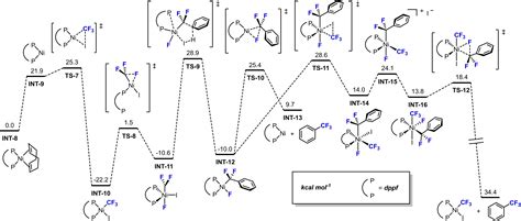 Nickel And Palladium Catalyzed Ch Trifluoromethylation Using