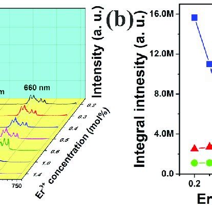 A UC Emission Spectra Generated For Y2O3 ZnO Yb 3 Er 3 Tm 3