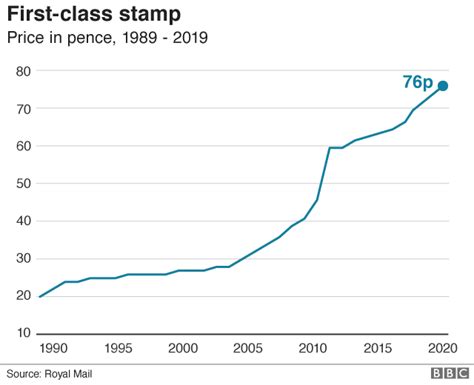 How Much Does A First Class Stamp Cost 2024 - Patsy Bellanca