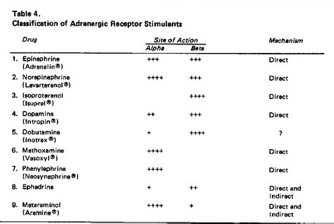 Table 4 From Adrenergic Receptors Anatomy Physiology And