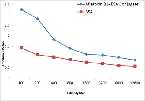 Antibodies IgG titers in rabbit s sera immunized with 100 µg of