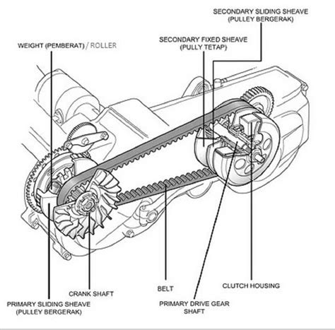 Cara Kerja CVT Motor Dan Komponen Komponennya LacakHarga