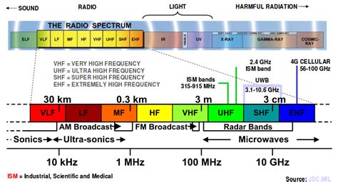 Introduction To Rf Communication My Blog