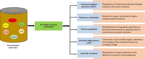 Prevailing Technologies For Treatment Of Petrochemical Wastewater