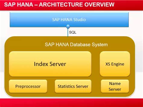 Srinivasan Software Solutions Sap Hana Architecture Overview